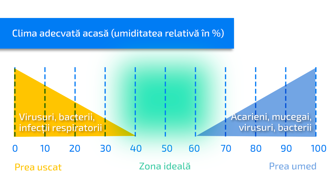 Diagrama climatică corectă